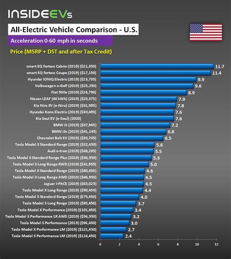 Ev Car Range Comparison 2022 All Electric Car Range Price And More