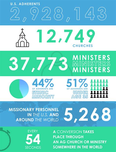 Assemblies Of God Usa Official Web Site Statistics