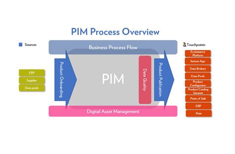 What Is Product Information Management Pim For Ecommerce