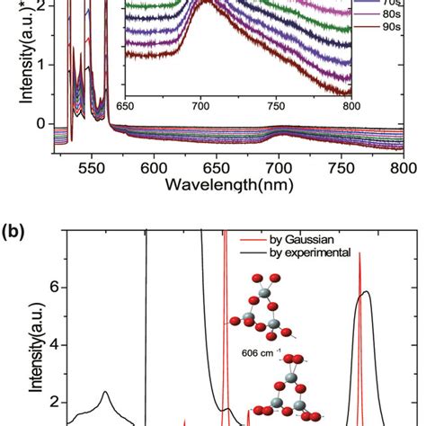 The Pl And Raman Spectra Of The Silicon Substrate A The Pl Spectra