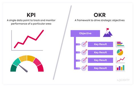 Okrs Vs Kpis Whats The Difference And Which Should You Use