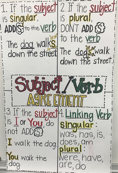 Subject Verb Agreement Anchor Chart 4th Grade Artofit