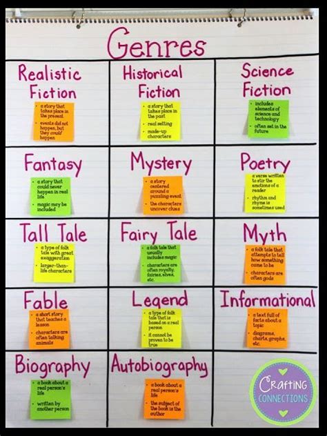 Genre Activities Free Printables Crafting Genre Anchor Charts
