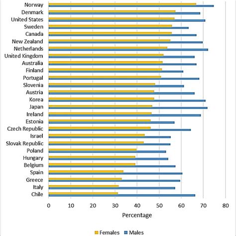 Annual Employment Rate Of Oecd Countries By Sex In 2001 Aged 15 And Download Scientific