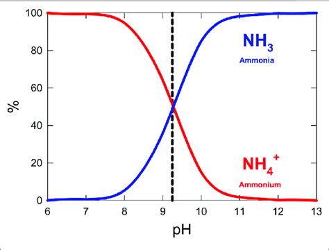 Percent Abundance Of Ammonia And Ammonium Across A Range Of Ph Values Download Scientific