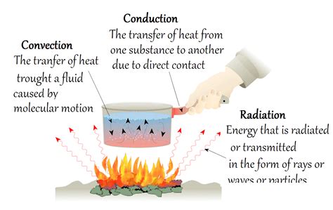 Chemical Adda Modes Of Heat Trnsfer