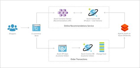 Implementing Microsoft Azure Cosmos Db Solutions Ph