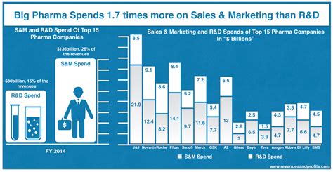 Understanding The New Pharma Business Model Pharma Pharma Companies