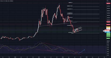 Btc Chart W All Major Levels For Coinbasebtcusd By Stonksniper