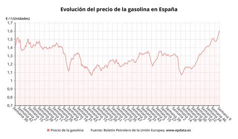 El precio de la gasolina y del gasóleo escala a nuevos máximos