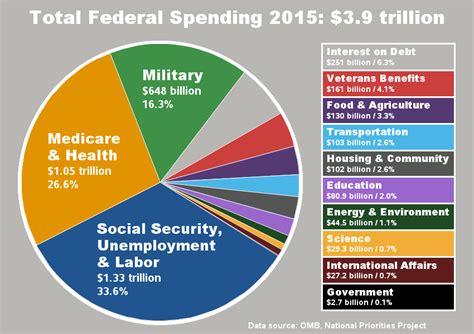 total federal spending 2015 3 9 trillion