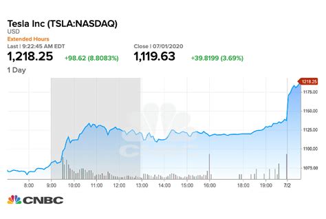 One analyst thinks tesla stock is headed to $1,200. Tesla Stock Surpasses $1,200 — Now 30% Higher Than Bitcoin Market Cap