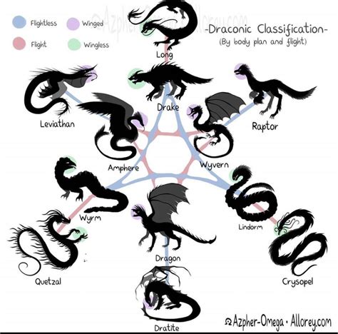 Really Cool Guide About Draconic Specimens Mythical Creatures Art