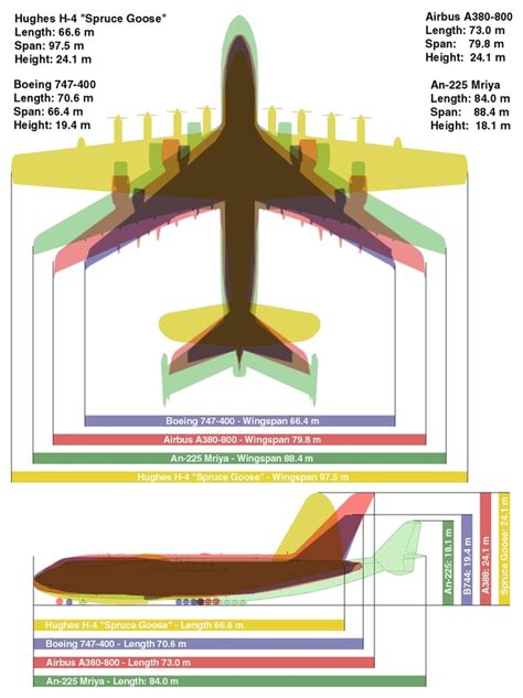 Pin By Michal Sznajder On Info Graphics Aviation Aircraft C 5 Galaxy
