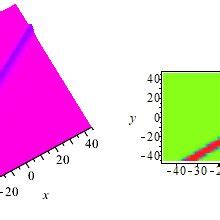 (a) and (b) Three dimensional and density plots of í µí±¢(í µí±¥, í ...