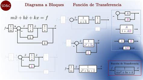 Ecuación Diferencial A Diagrama De Bloques Y Función De Transferencia
