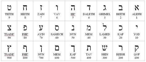 Las Letras Del Alfabeto Hebreo Y Su Significado Servicio Cita