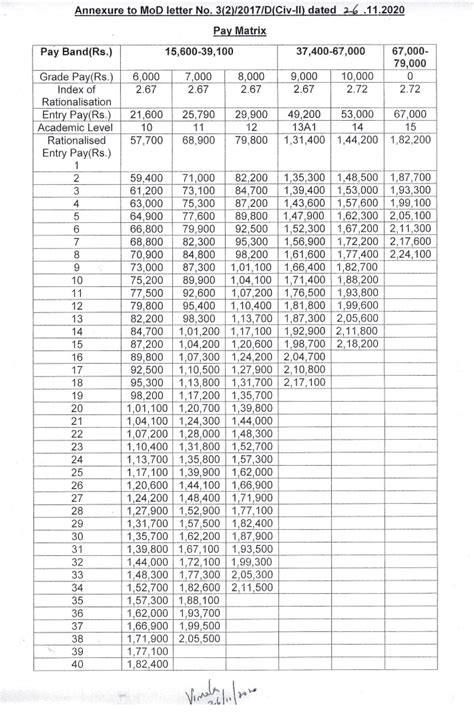 7th CPC Pay Matrix Revised AICTE Pay Scales To Civilian Professorial Staff