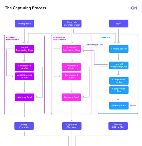 Video Post Production Workflow Guide