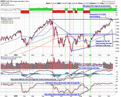 Stock Market Trends November 2010 Financial Sense
