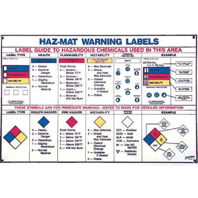 Hazardous Material Warning Labels Chart Emedco