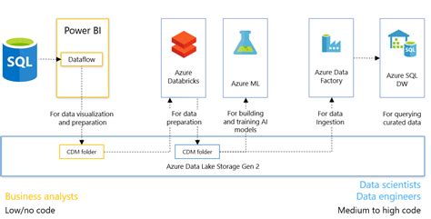 Quick Comparison Of Azure Data Lake Storage Adls Gen Vs Gen