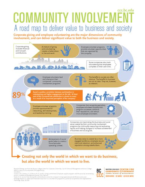 Infographic How Does Community Involvement Benefit The