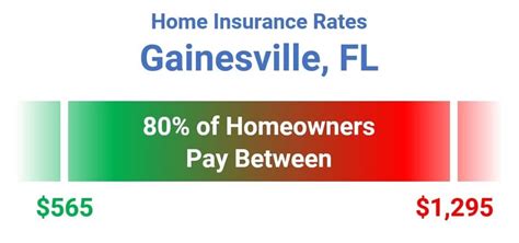 How much does florida homeowners insurance cost? Home Insurance Gainesville FL