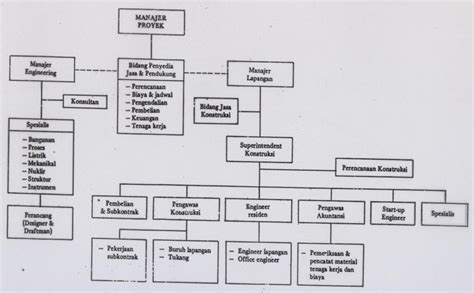Struktur Organisasi Proyek Konstruksi