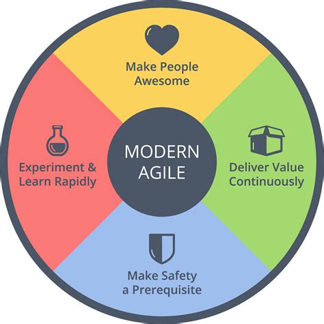 Modern Agile How To Always Learn About Your Software Process By