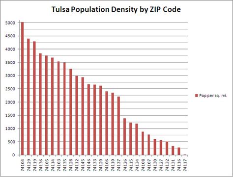 Tulsa Population Density By Zip Code Chart Flickr Photo Sharing
