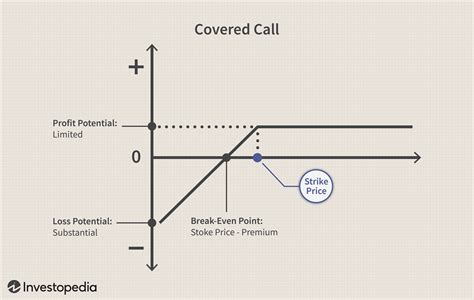 The Basics Of Covered Calls