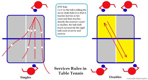 The table tennis competition at the rio 2016 olympic games will be held from saturday 6 appeals and protests for the rules on appeals, refer to the ittf handbook, section 3: Ping Pong Rules - How to Play Table Tennis | PPB