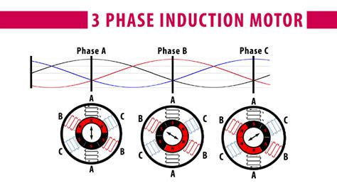 The three phase induction motors are simple in construction, rugged, low cost and easy to maintain. How a 3 Phase AC Induction Motor Works