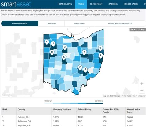 Wyandot Again Ranks In Top 3 Oh Counties For Best Return On Property