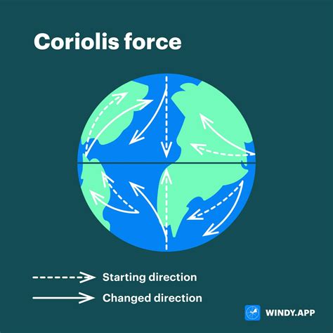 What Is The Coriolis Force Windyapp