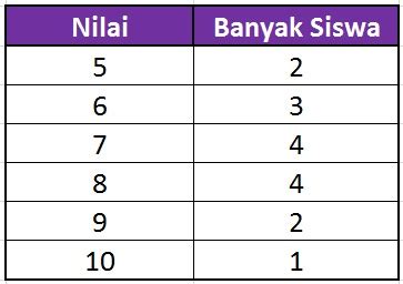 Anda bisa simak pada tabel berikut : Contoh Soal Matematika Sd : Mean, Median, Dan Modus - Data ...