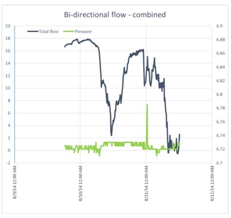 Bi Directional Flow The Importance Of Directional Flow Measurement