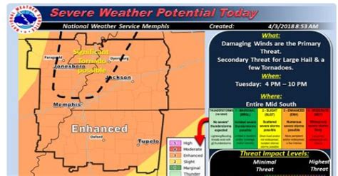 Memphis Weather Storms To Bring High Winds Hail Tornado Threat