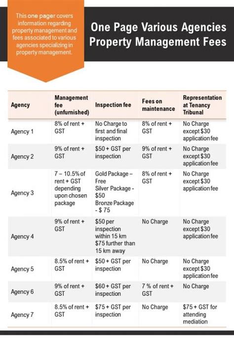 One Page Various Agencies Property Management Fees Presentation Report