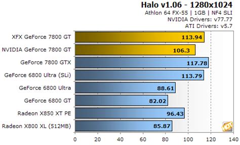 Nvidia Geforce 7800 Gt Vs Intel Hd Graphics Ferisgraphics