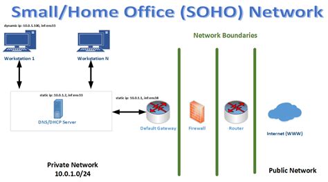 Network virtualization is accomplished by using a variety of hardware and software and combining network components. Project Management & Technology Fusion: Setup network for ...
