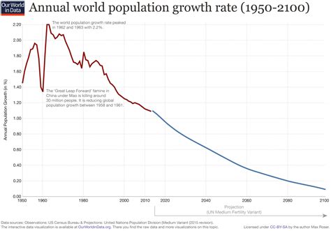 World Population Growth - Our World in Data
