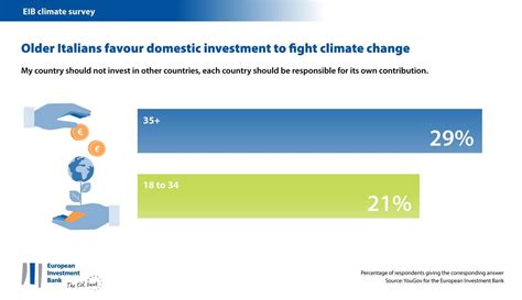 Older Italians Favour Domestic Investment To Fight Climate Change