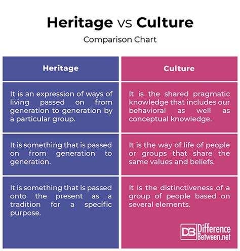 Difference Between Heritage And Culture Difference Between