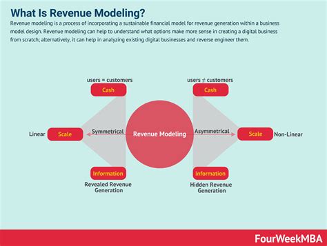 Revenue Models The Advanced Guide To Revenue Modeling Fourweekmba