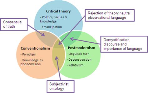 Pdf The Epistemology Assumption Of Critical Theory For Social Science