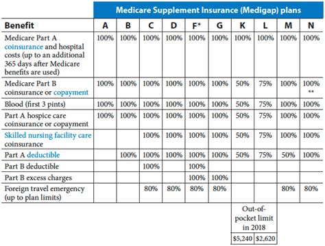 Some of the best health insurance companies in florida include the following Best Medicare Supplement Plans in Florida - FL Medigap F, G & N Rates