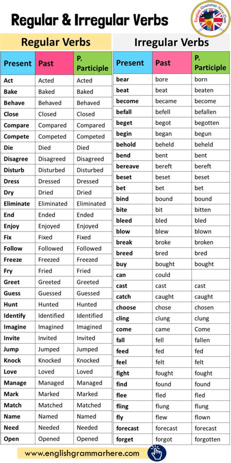 100 examples of regular and irregular verbs in english table of contents 100 example… english