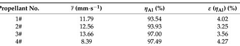 Burning Rates Of Propellants And Corresponding Combustion Efficiencies